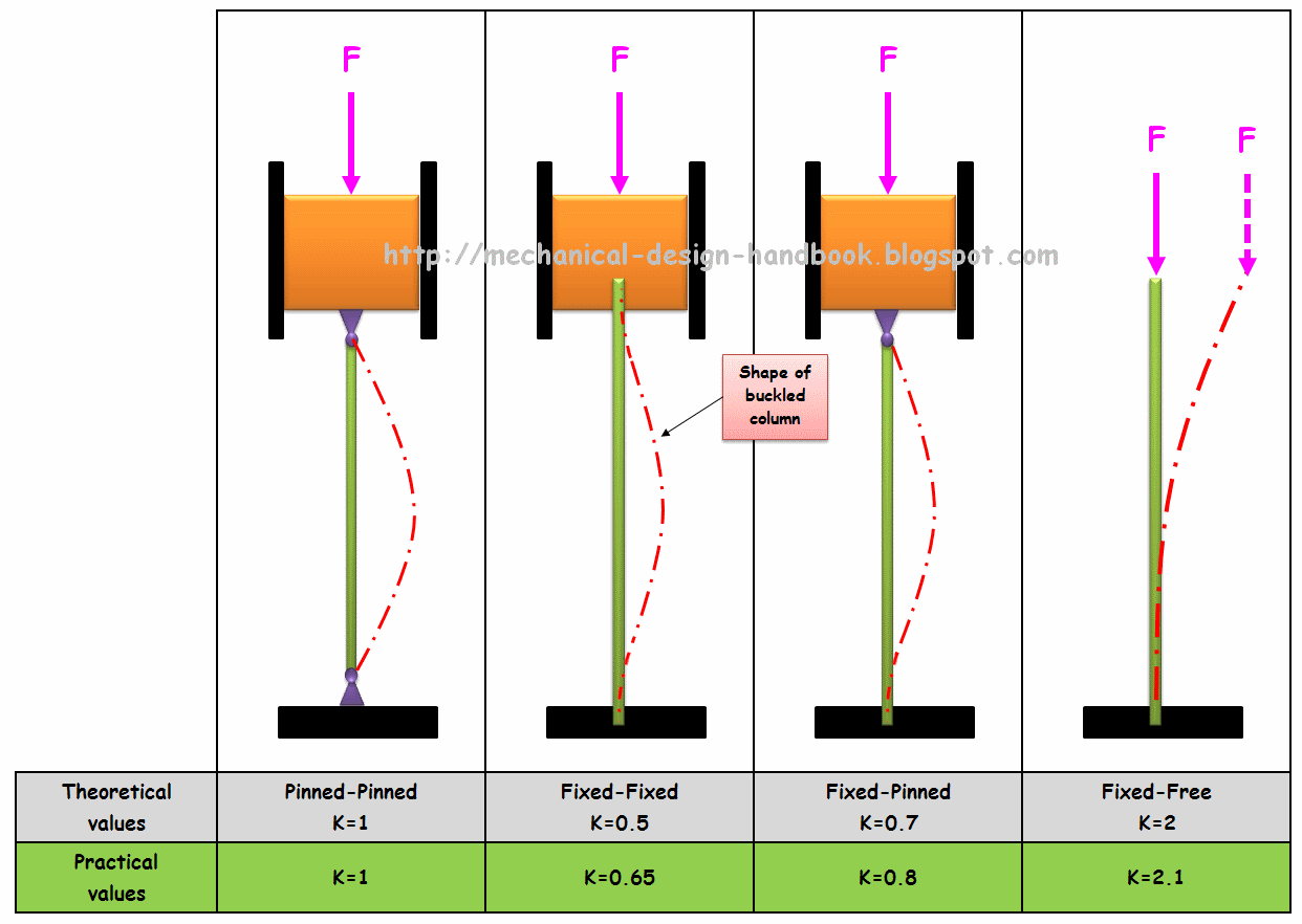 Column Slenderness And Charts For Design