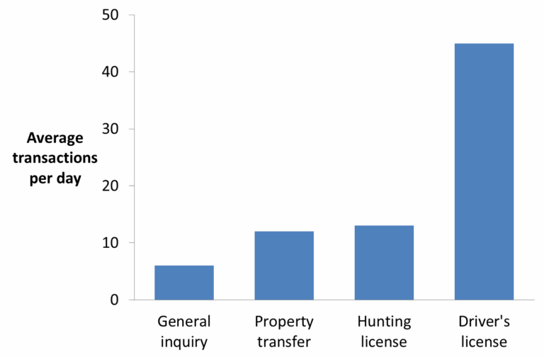 Column Graphs Vs Bar Charts When To Choose Each One Think 