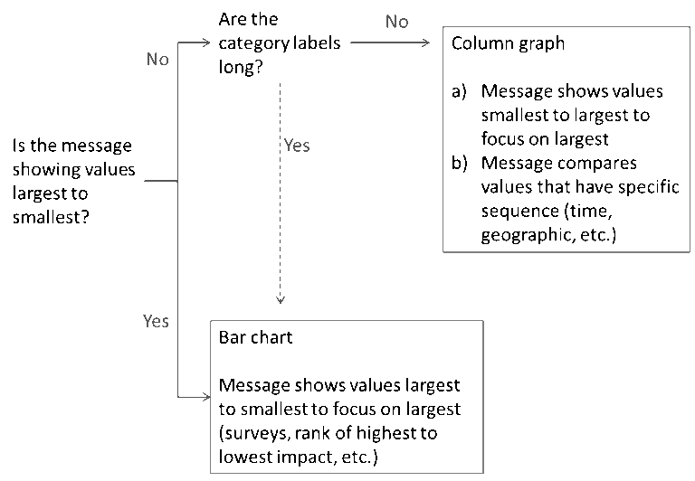 Column Graphs Vs Bar Charts When To Choose Each One Think Outside The Slide