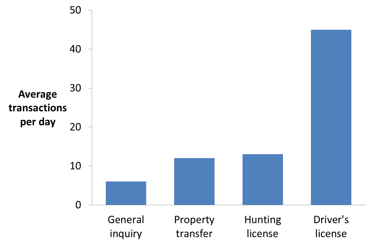 Column Graphs Vs Bar Charts When To Choose Each One Think 