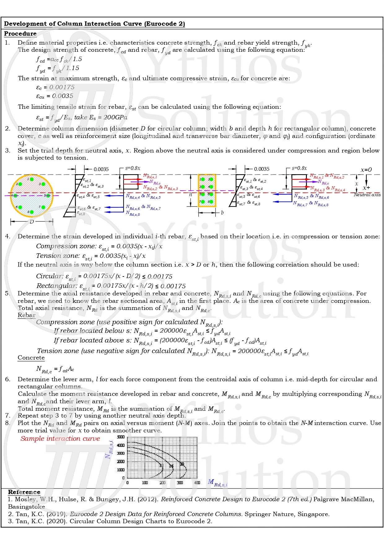Column Interaction Curve Eurocode 2 