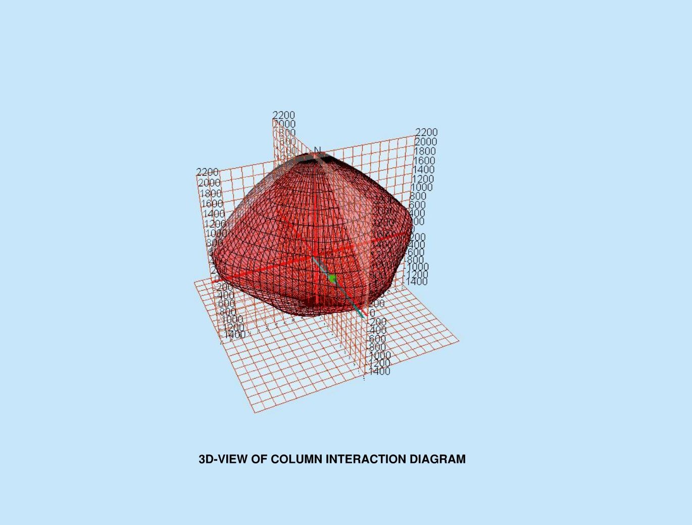 Column Load Chart