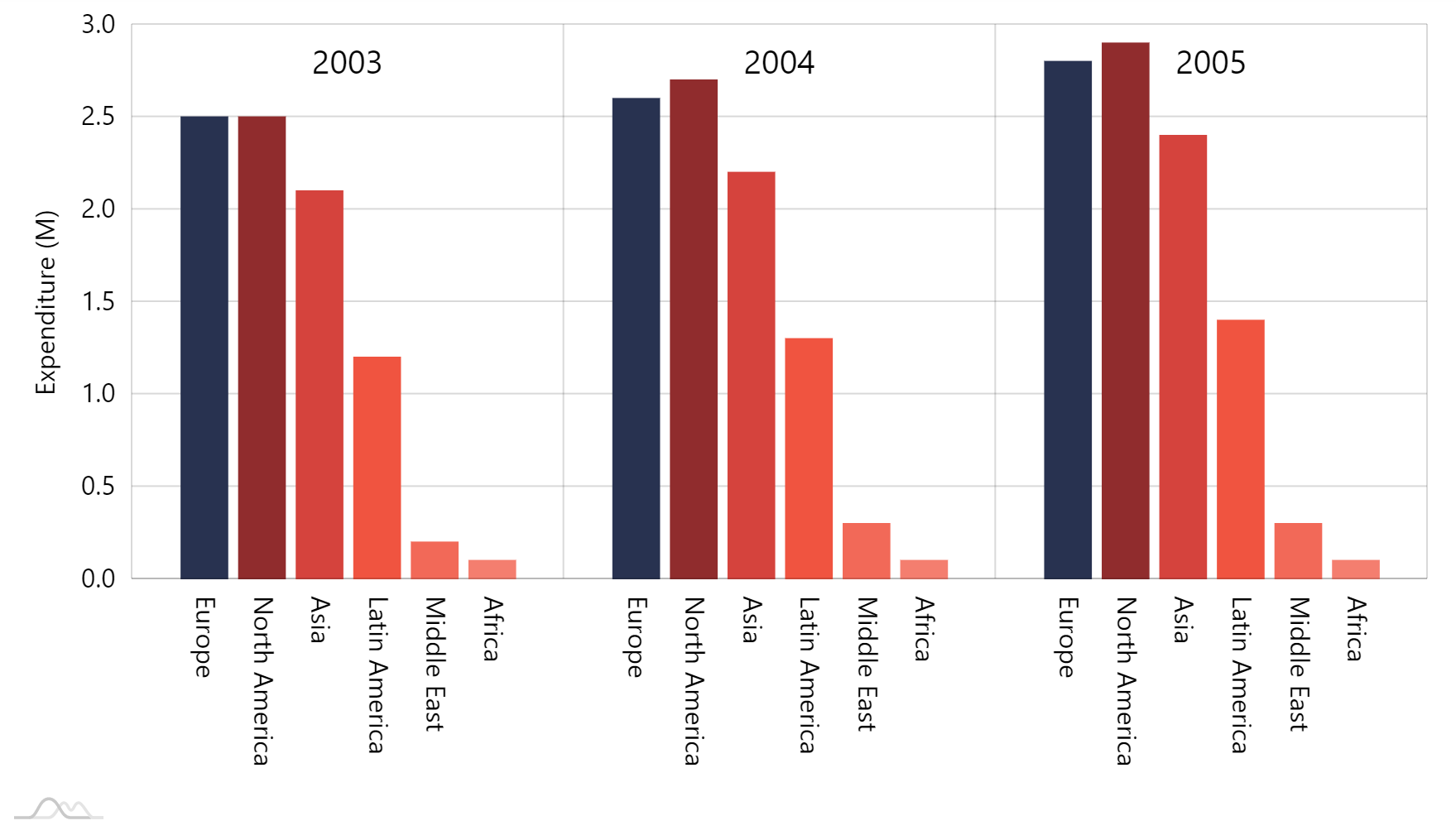 Column Labels As Categories AmCharts 5 Documentation