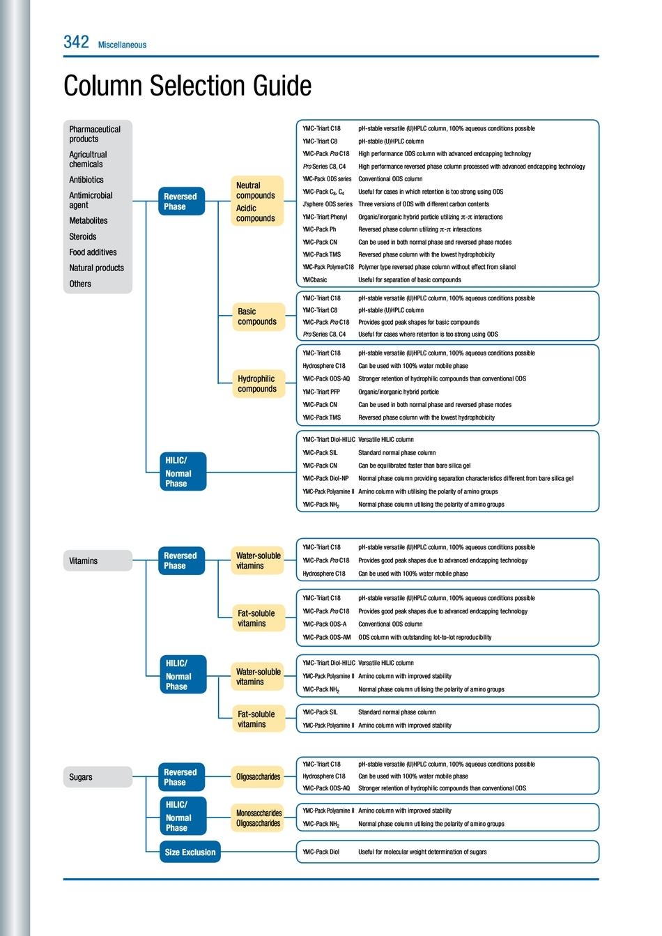 Column Selection Guide