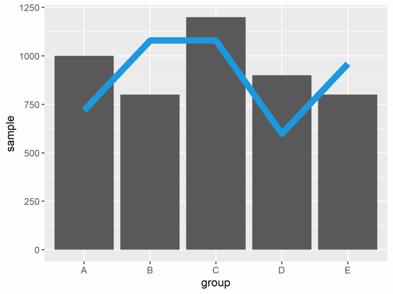Combine Ggplot2 Line U0026 Barchart With Double Axis In R 2 Examples 