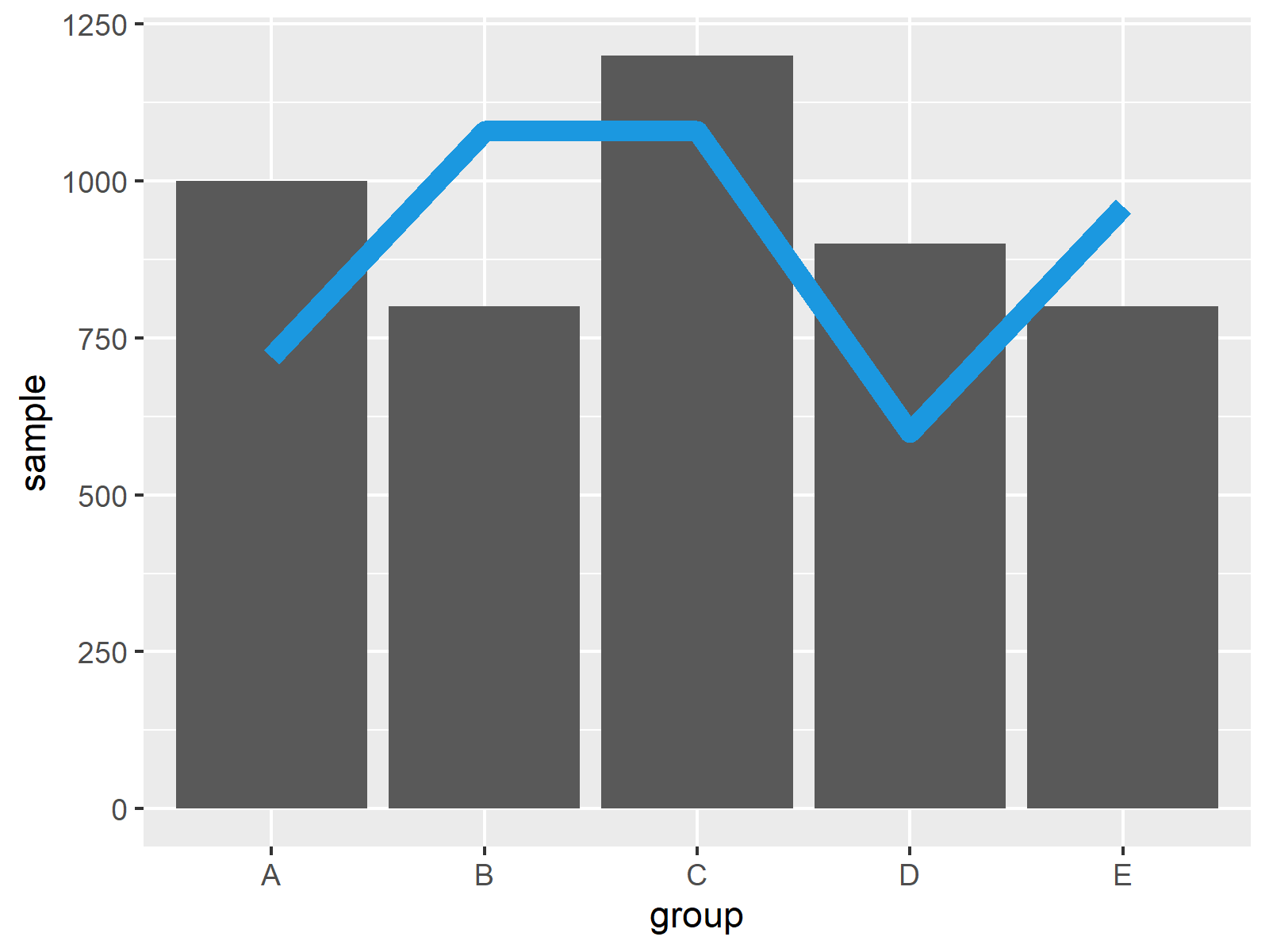 Combine Ggplot2 Line U0026 Barchart With Double Axis In R 2 Examples 
