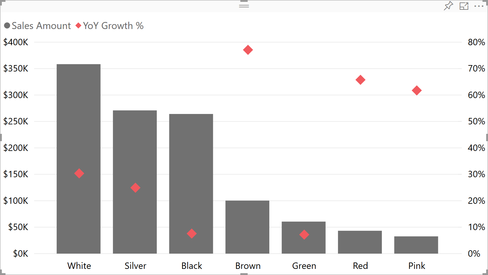 Combo Charts With No Lines In Power BI XXL BI