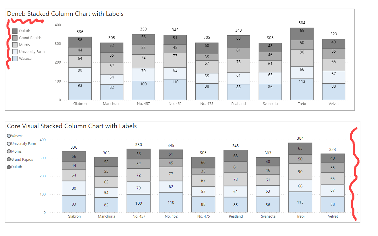 Comparing Power BI Core Visual And Deneb Stacked Column Chart SQLServerCentral