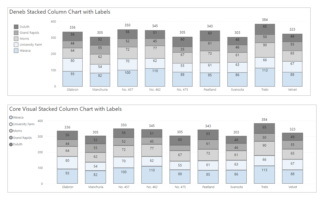 Comparing Power BI Core Visual And Deneb Stacked Column Chart SQLServerCentral