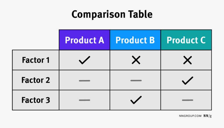 Comparison Tables For Products Services And Features NN g