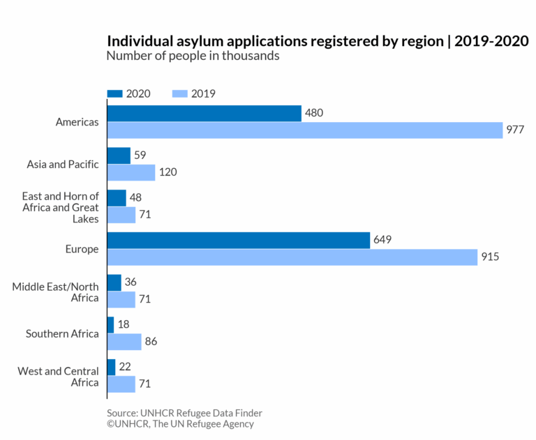 Comparison UNHCR Dataviz Platform