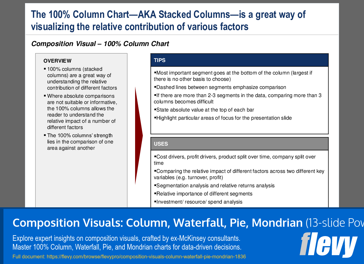 Composition Visuals Column Waterfall Pie Mondrian PPT Slide Deck