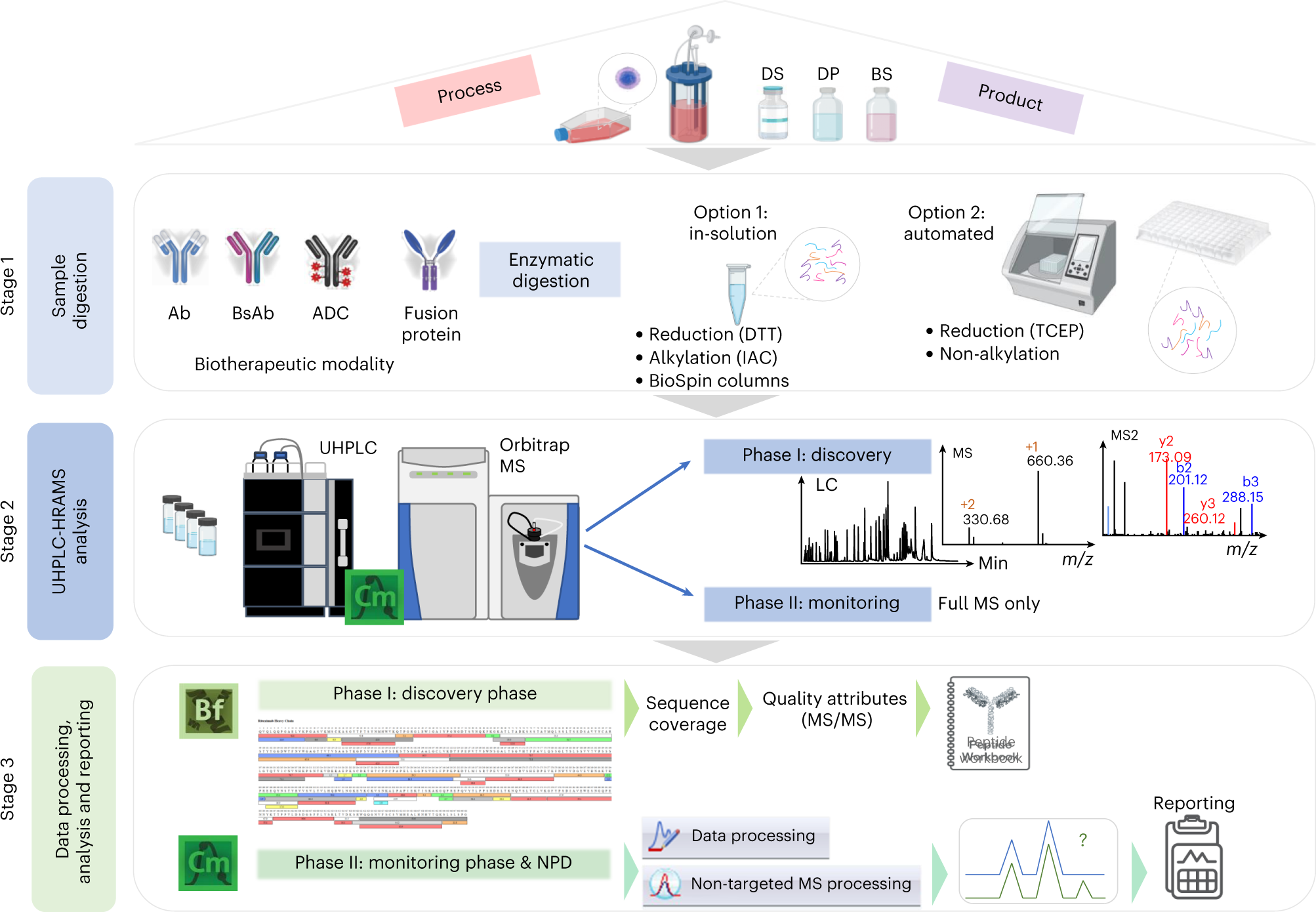 Comprehensive Multi attribute Method Workflow For Biotherapeutic 