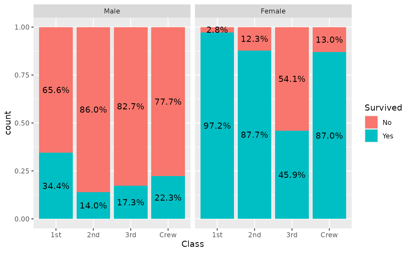 Compute Custom Proportions With stat prop Ggstats