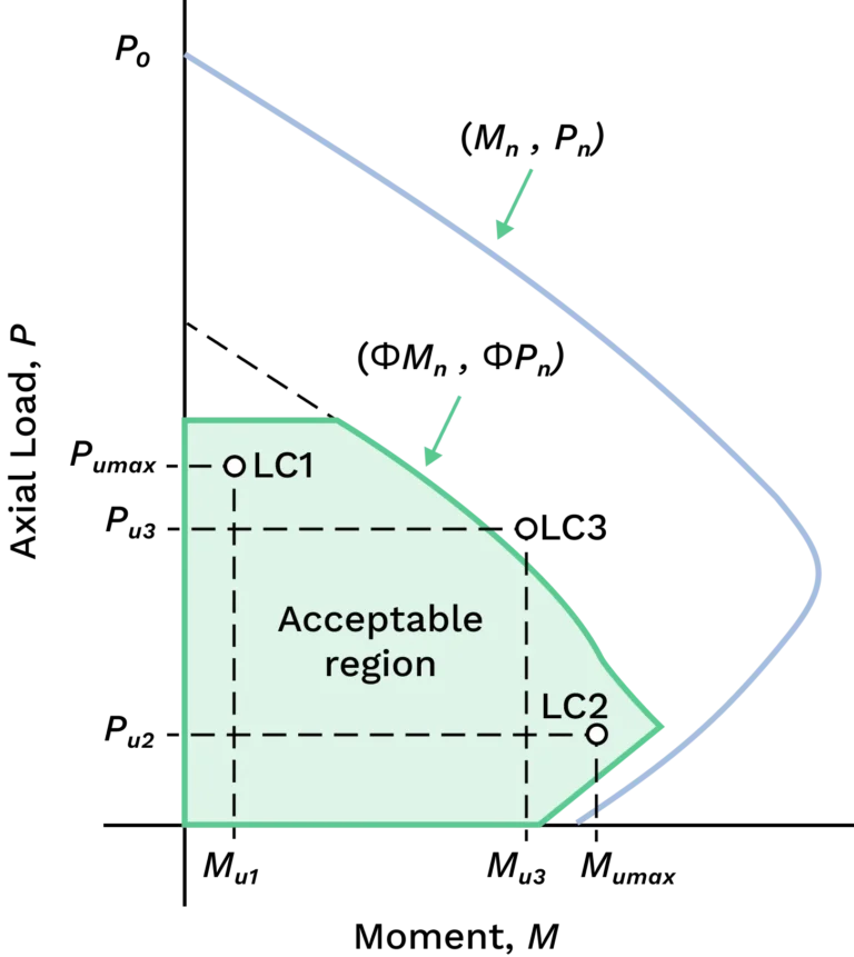 Concrete Interaction Diagram CalcTree