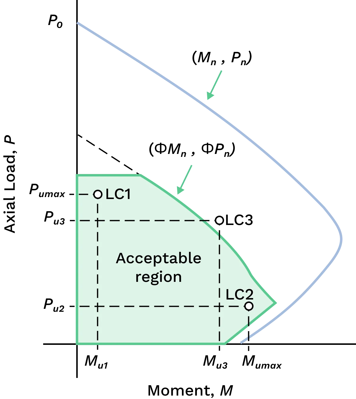 Concrete Interaction Diagram CalcTree