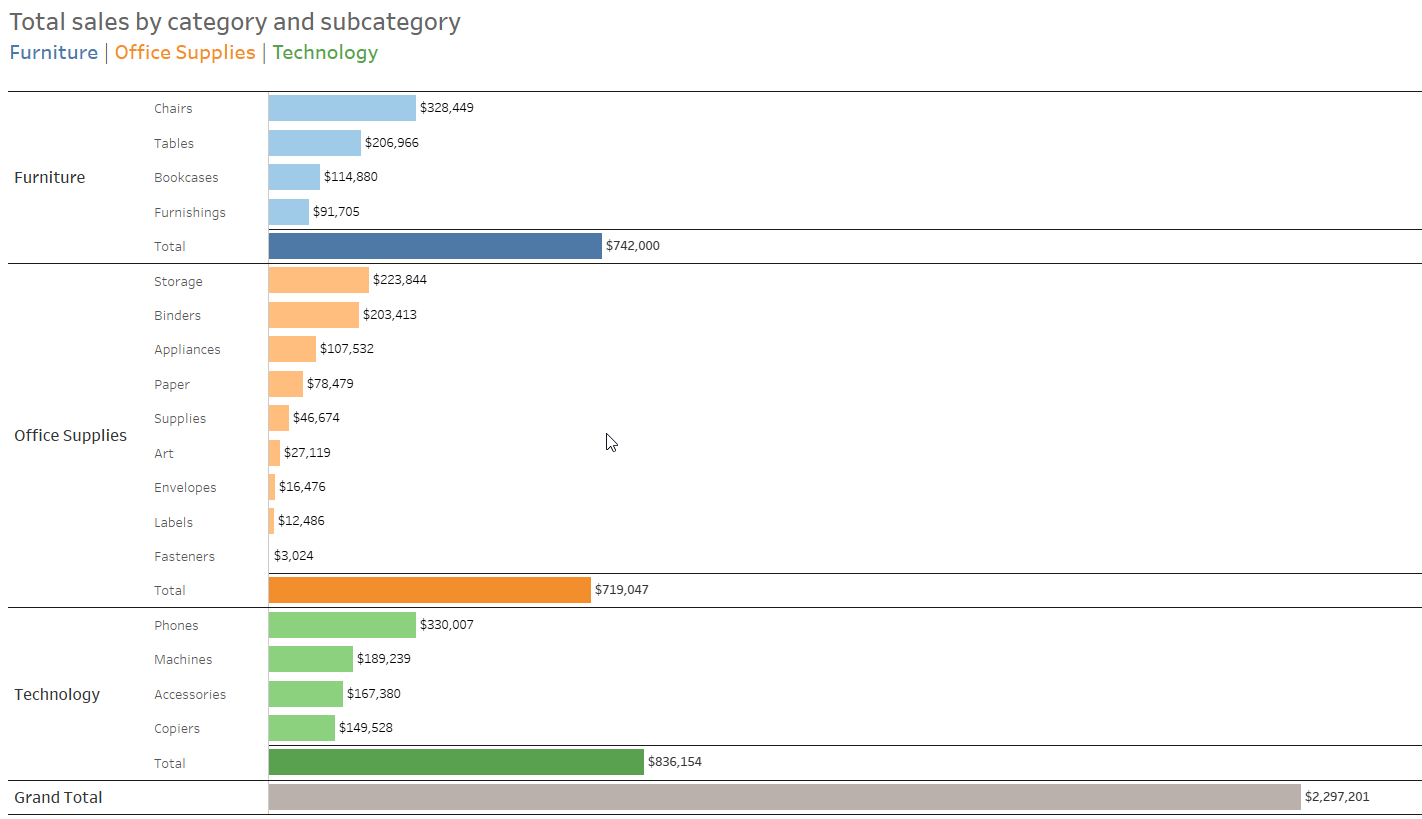 Conditional Colouring Of Totals And Subtotals In Tableau The 