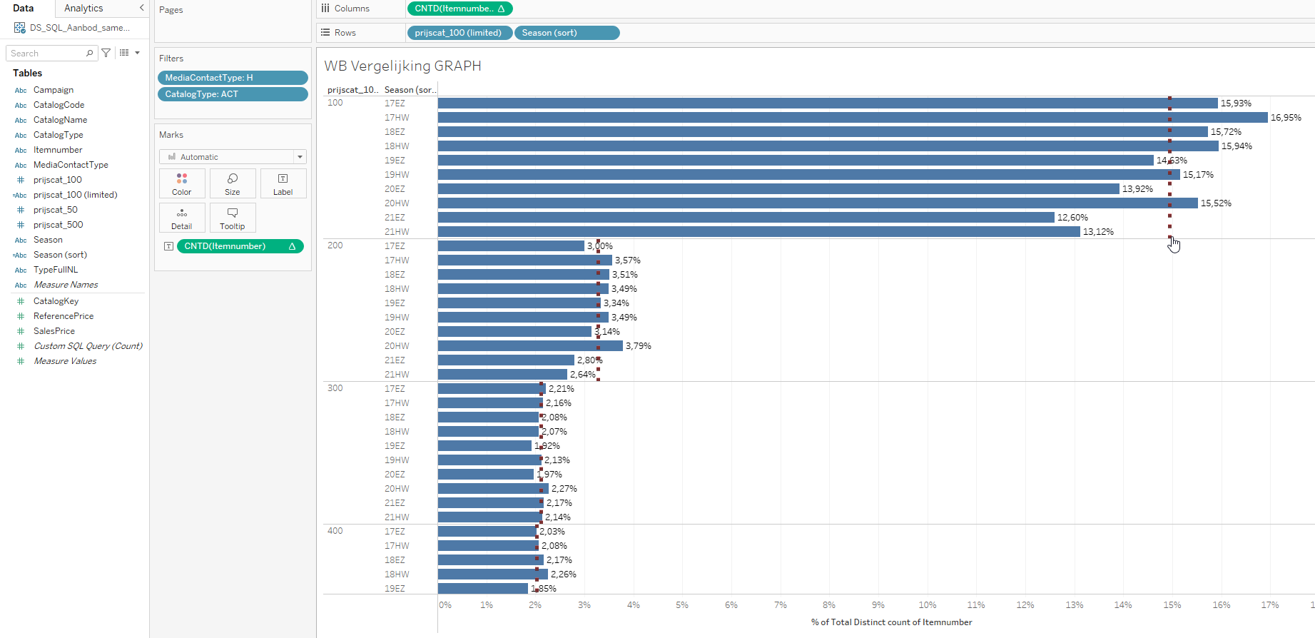 Conditional Formatting How Do I Color Bar Charts In Tableau Depending On Average Per Pane Stack Overflow