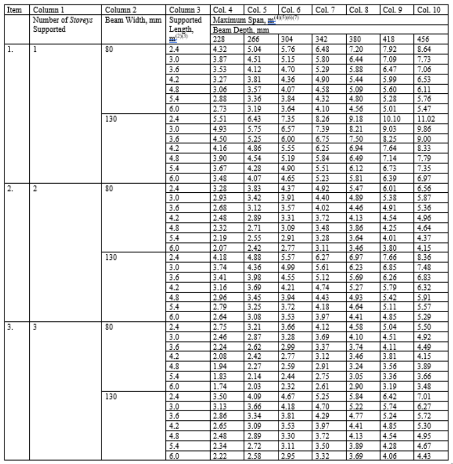 Laminated Column Bearing Load Chart