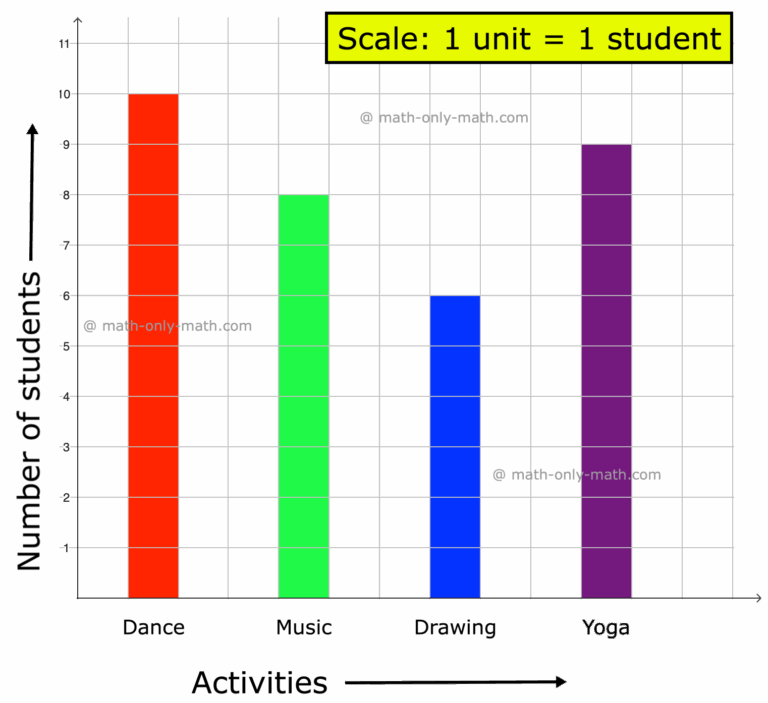 Construction Of Bar Graphs Examples On Construction Of Column Graph