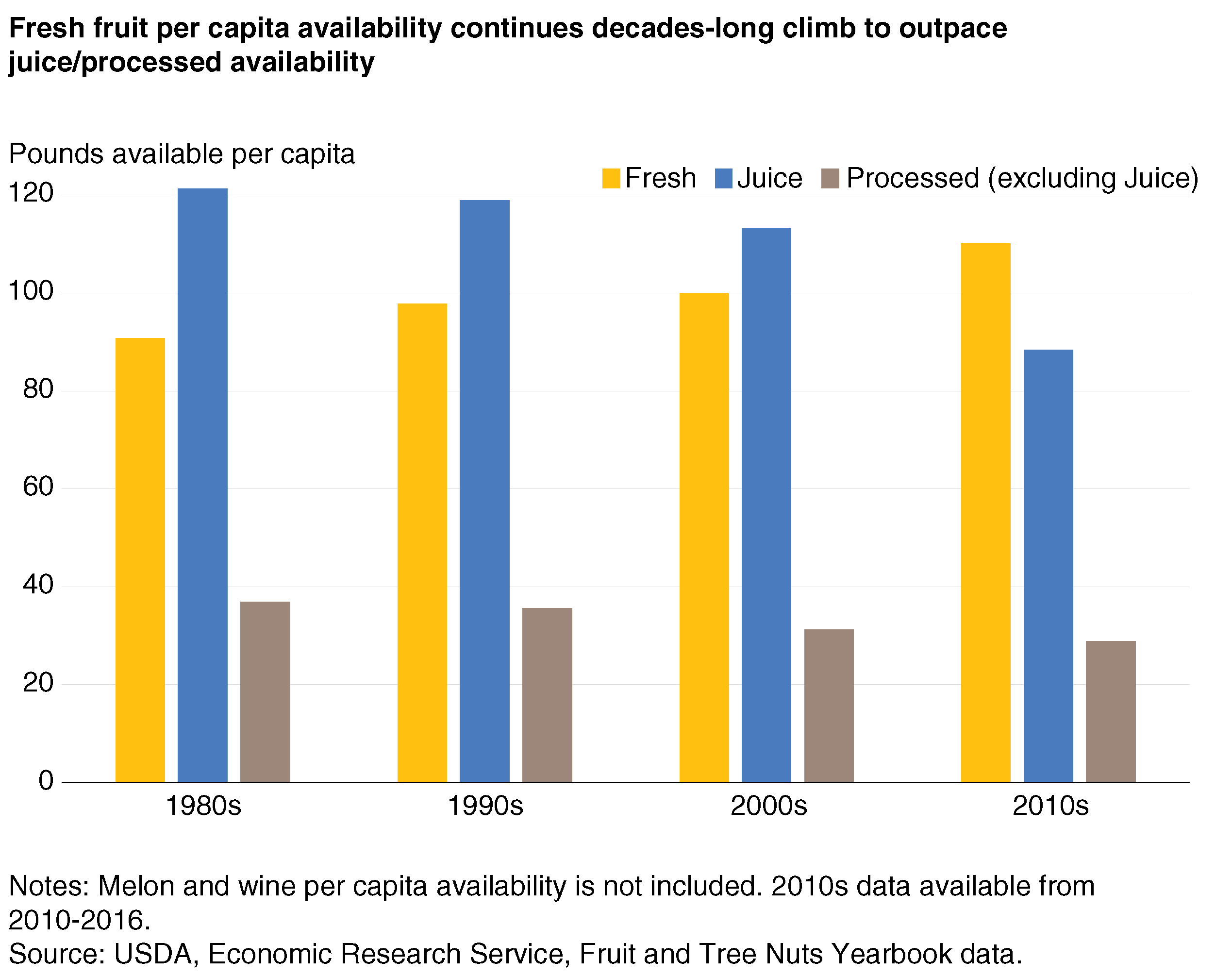 Consumer Demand For Fresh Fruit Drives Increases Across Sector Economic Research Service