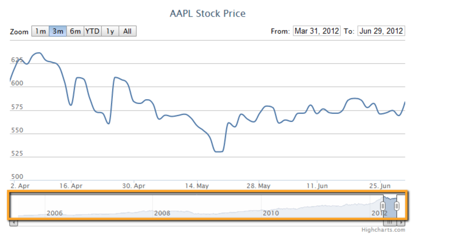 Controls What Do You Call The Date Range Slider Bar Underneath A Time Series Chart User Experience Stack Exchange