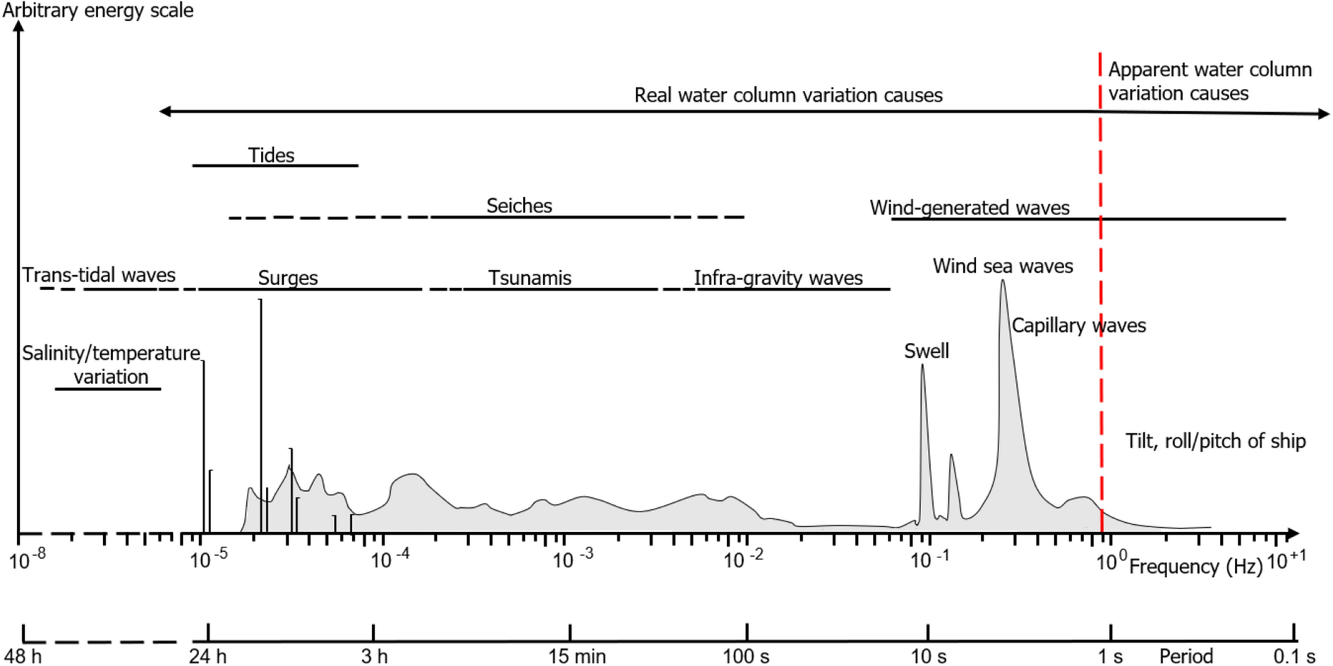 Correction Of Water Column Height Variation On 2D Grid High resolution Seismic Data Using DGPS Based Methodology Scientific Reports