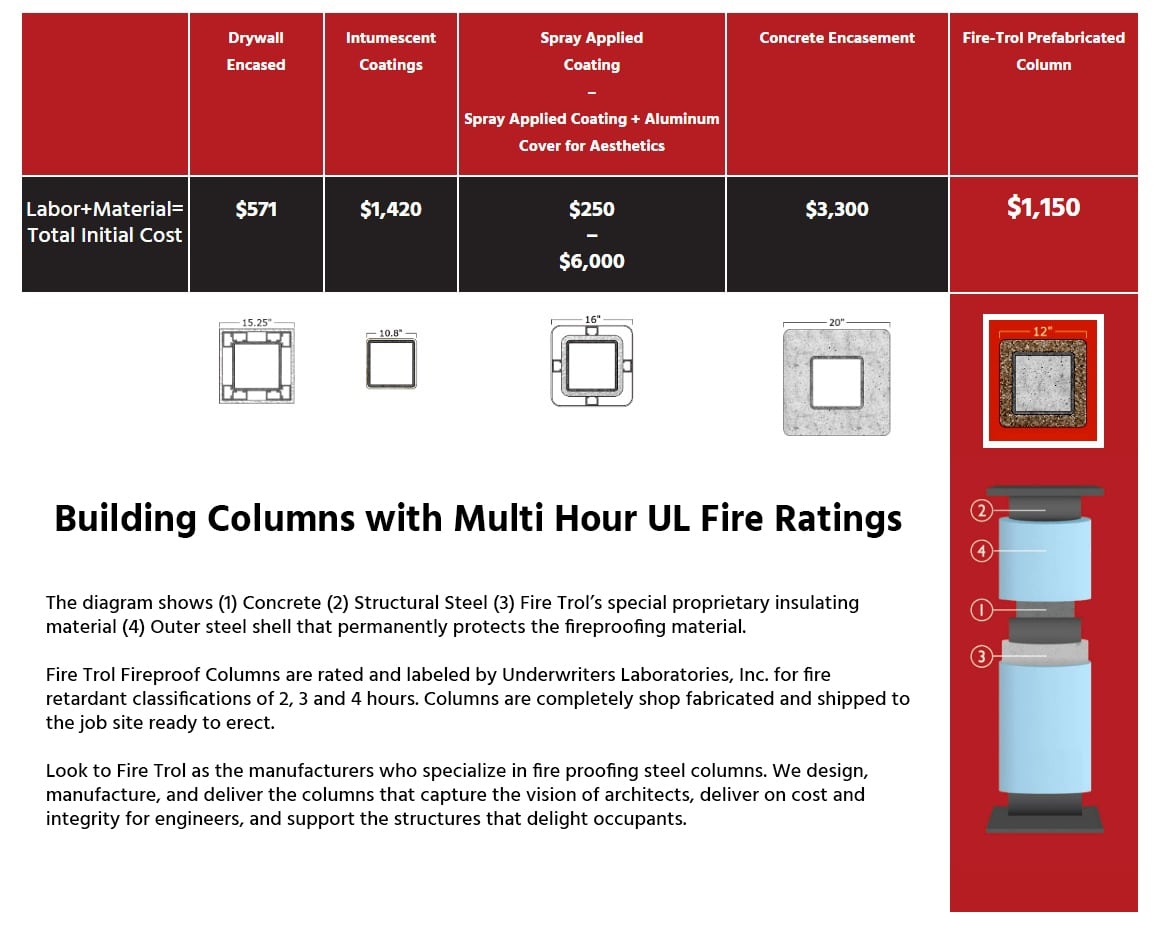 Cost Benefit Analysis Fire Trol Fireproof