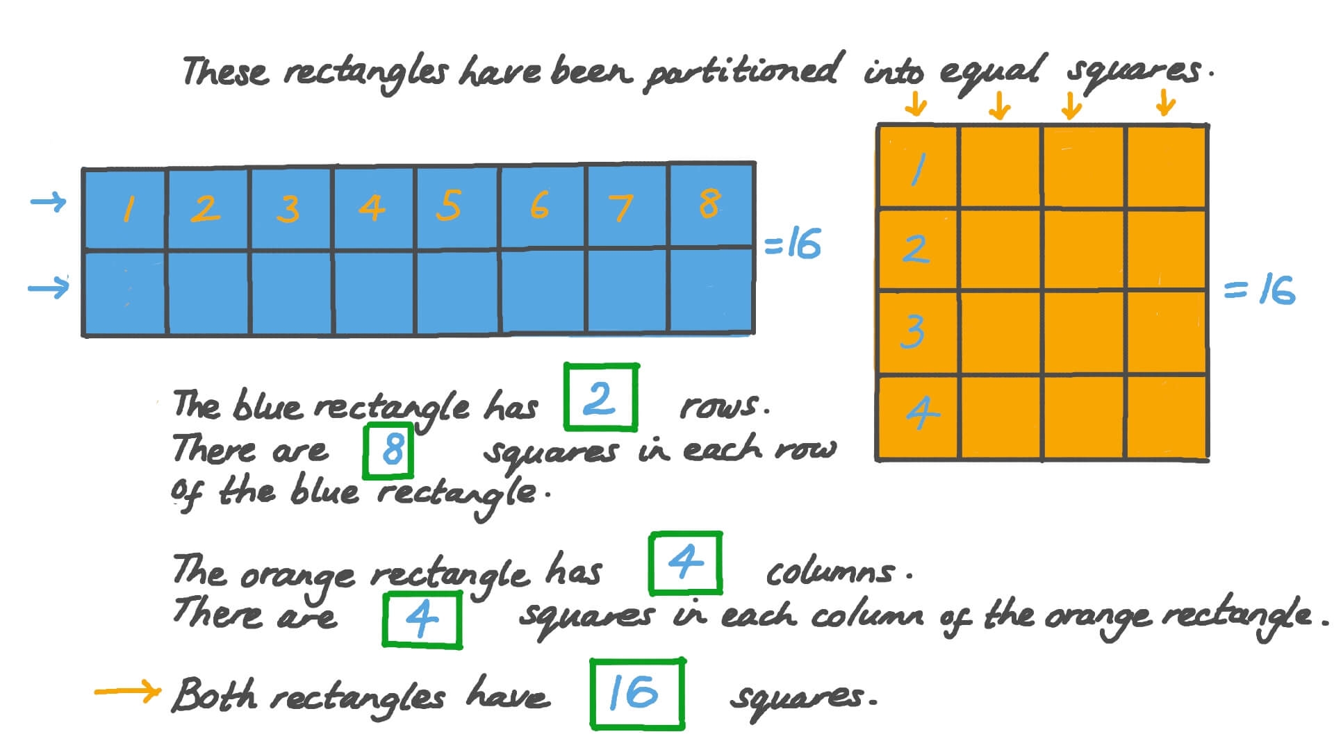 Counting The Rows Columns And Squares When Partitioning Rectangles
