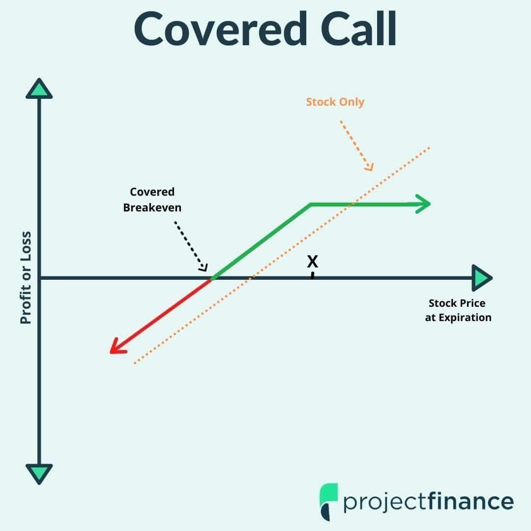 Covered Call Options Strategy Complete Guide W Visuals 