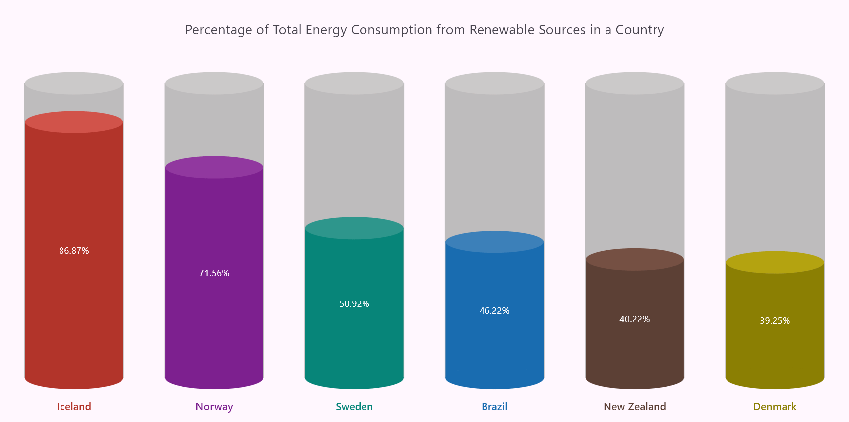 Create A Flutter 3D Column Chart To Showcase The Top 6 Renewable Energy Consuming Countries