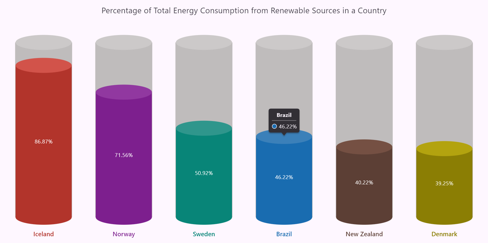 Create A Flutter 3D Column Chart To Showcase The Top 6 Renewable Energy Consuming Countries