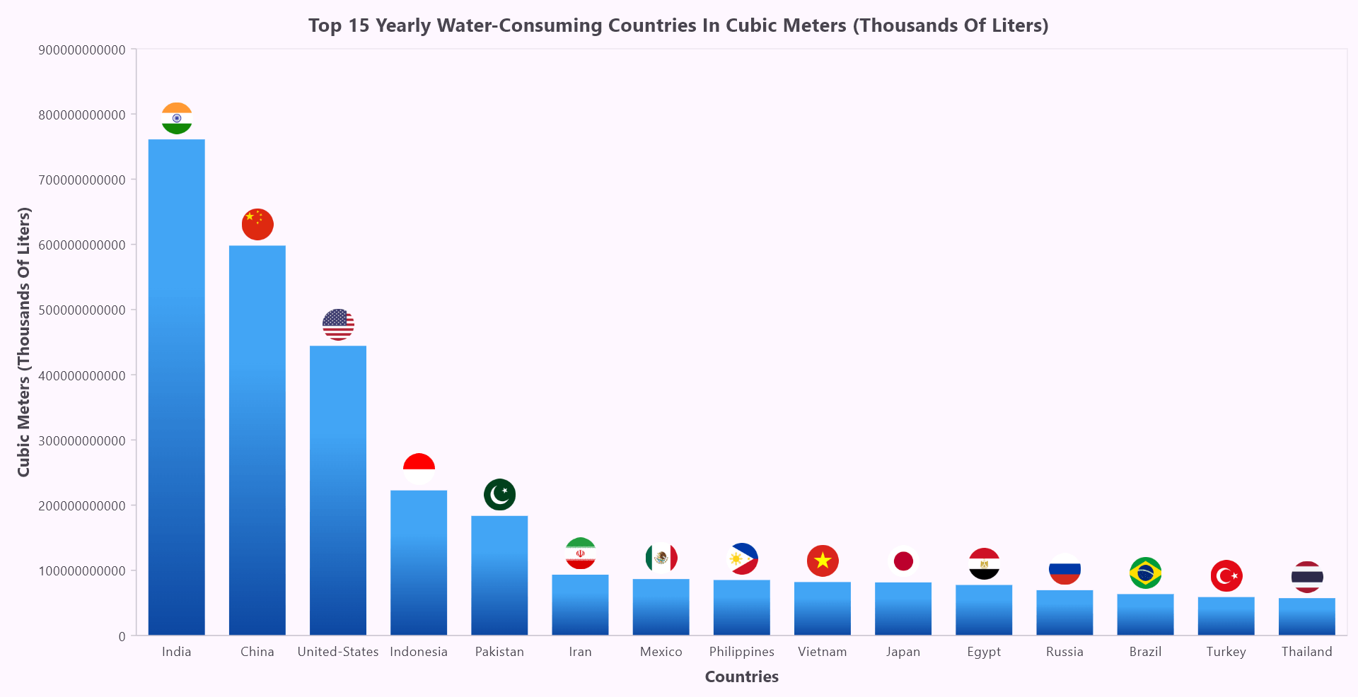 Create A Flutter Column Chart To View The Top 15 Water Consuming Countries In The World