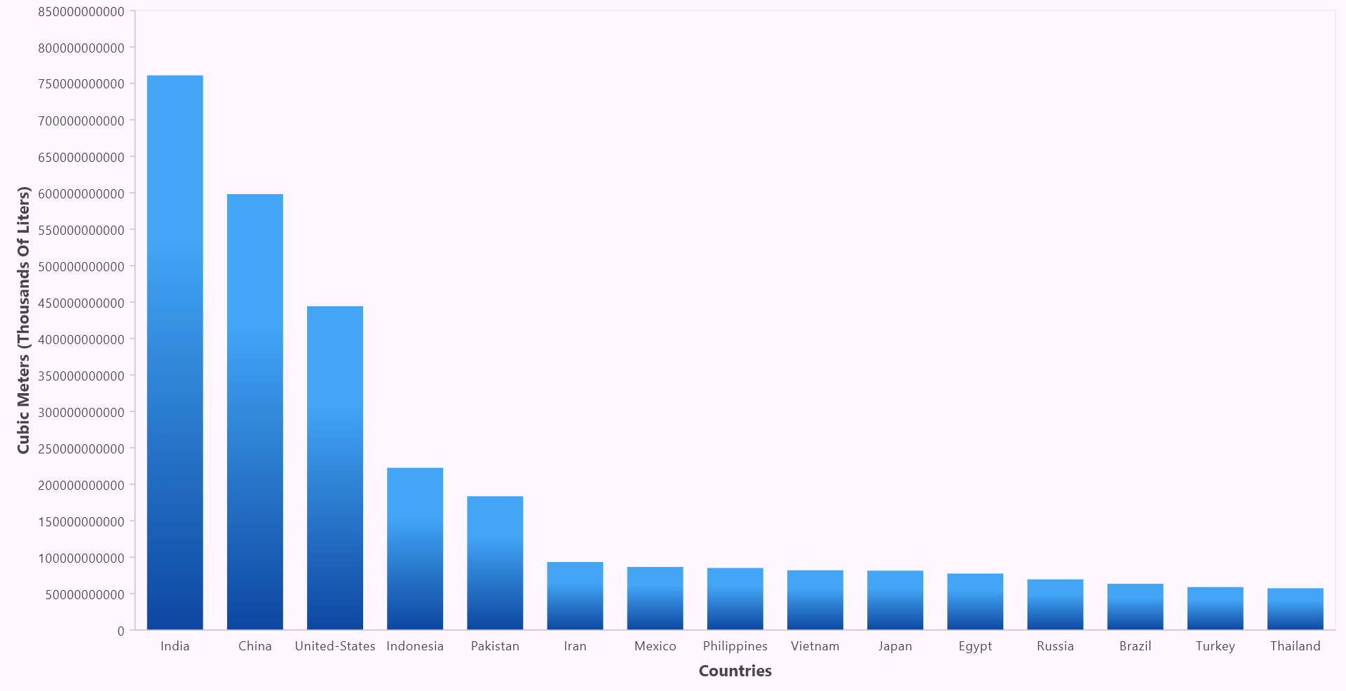 Create A Flutter Column Chart To View The Top 15 Water Consuming Countries In The World