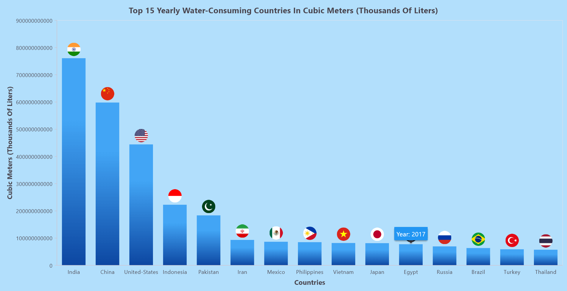 Create A Flutter Column Chart To View The Top 15 Water Consuming 