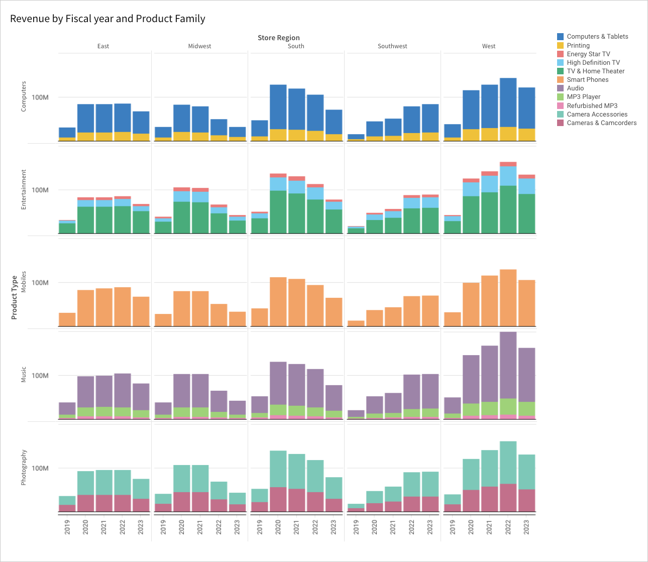 Create And Format Trellis Charts