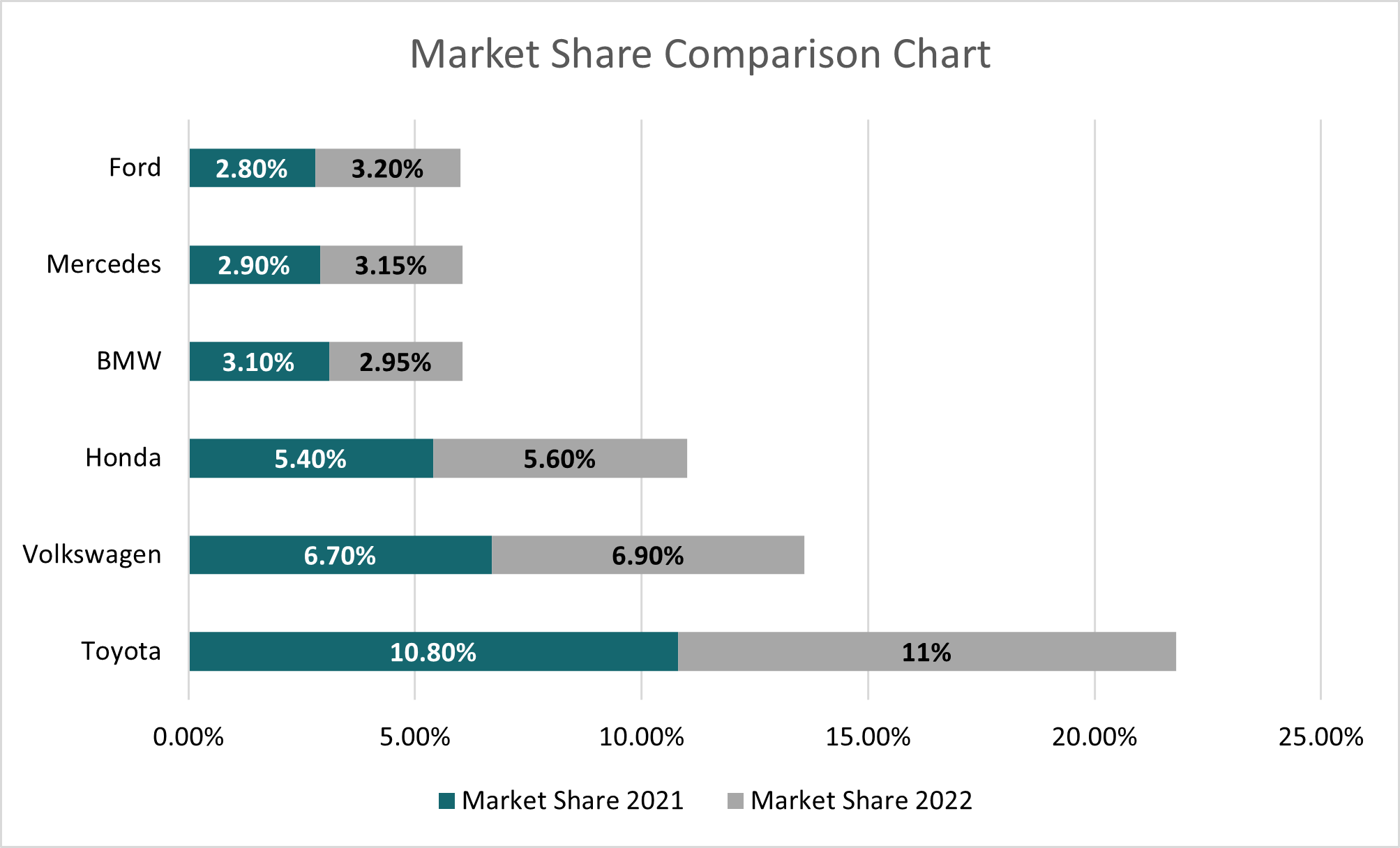 Comparative Column Charts