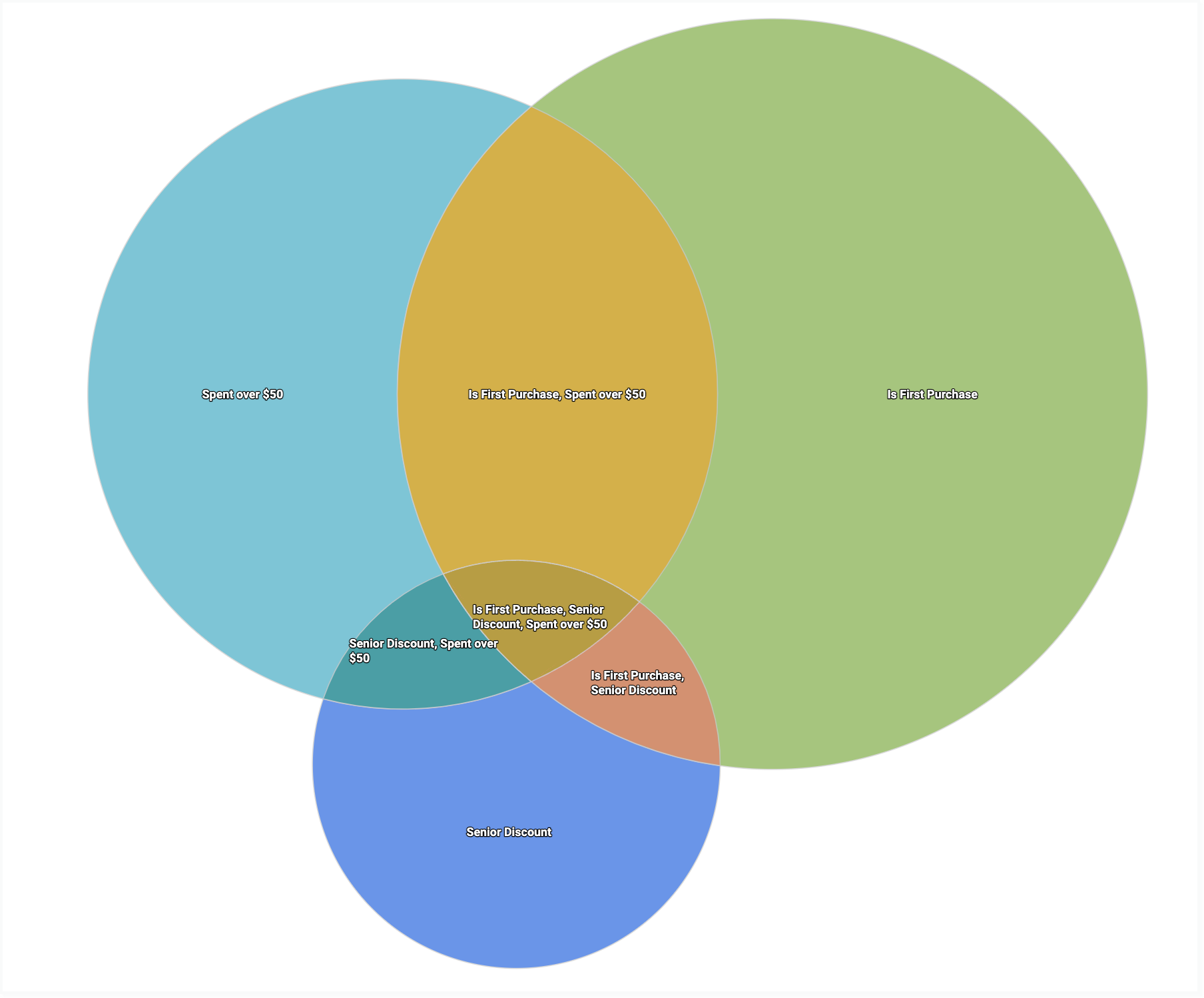 Creating A Venn Diagram With The Chart Config Editor Looker Google Cloud