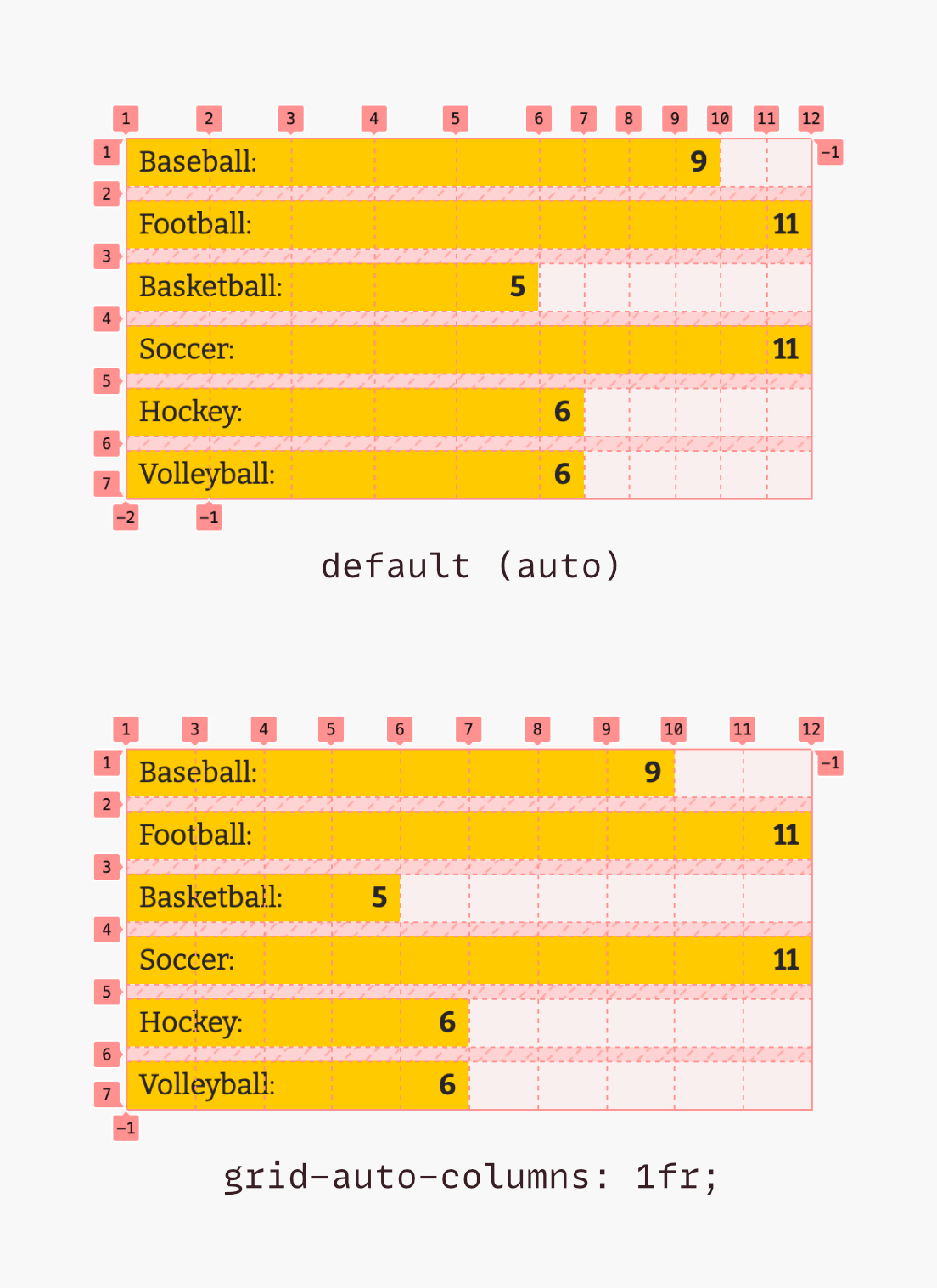 Creating Dynamic Bar Charts With CSS Grid Josh Collinsworth Blog