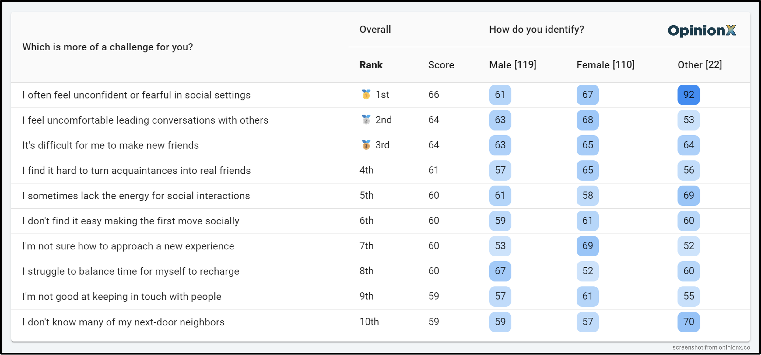 Crosstab Analysis Explanation Examples Guide Tools OpinionX Free Stack Ranking Surveys