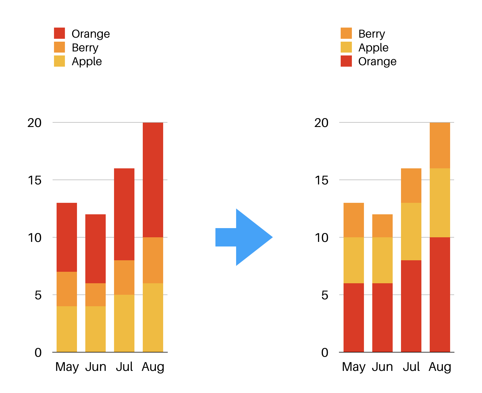 Salesforce Bar Chart Vs Column Chart