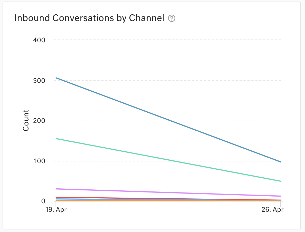 Custom Report Chart Types Kustomer Help Center