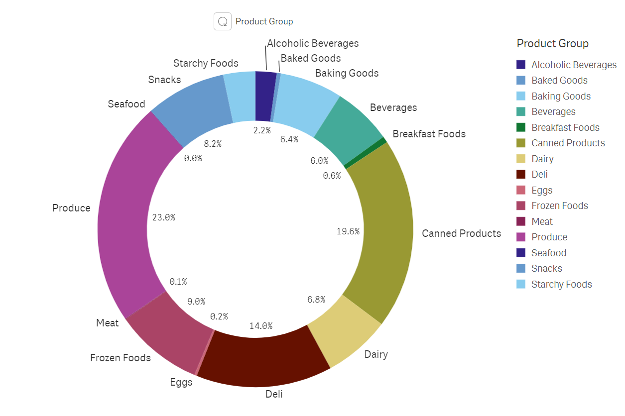 Cyclic Dimensions Qlik Cloud Help