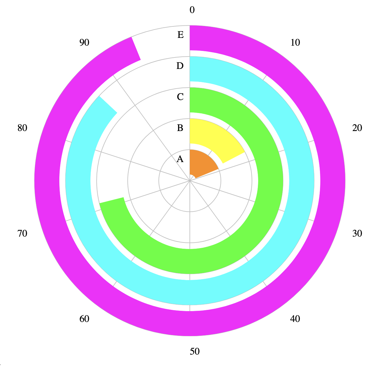 D3 Circular Bar Chart Tutorial