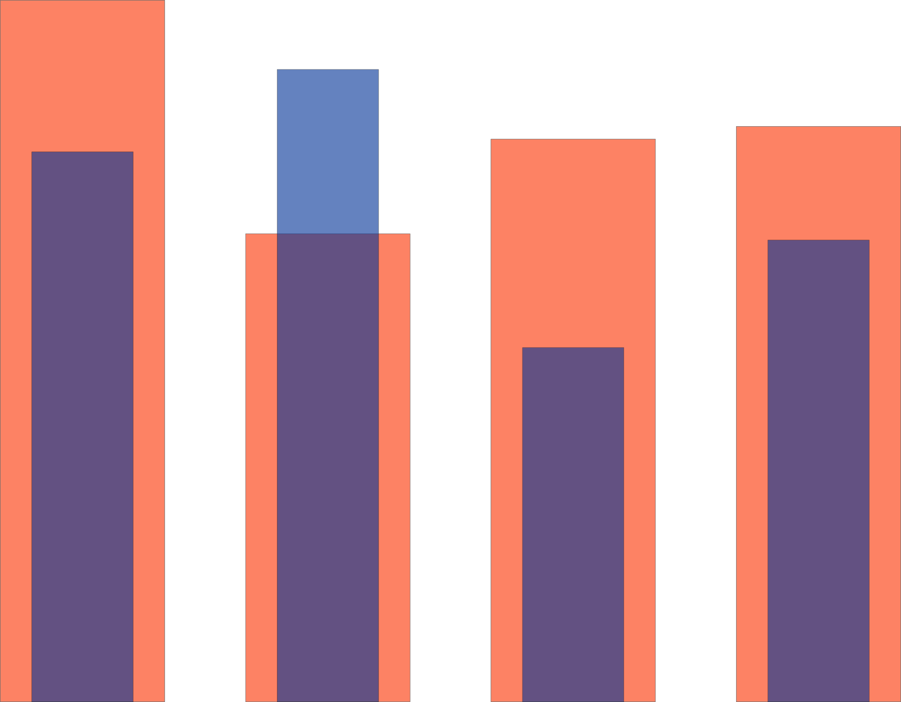 D3 Grouped Bar Chart With Only One Bar Community Help The Observable Forum