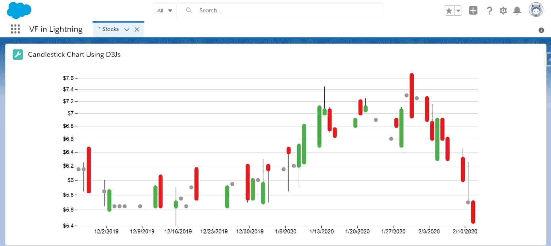 D3 js Candlesticks Chart In Lightning Web Component