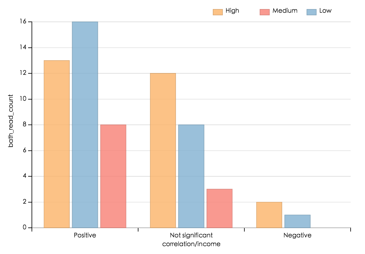 D3 js How To Change The Order Of Grouped Bar Chart In Dimple Stack Overflow