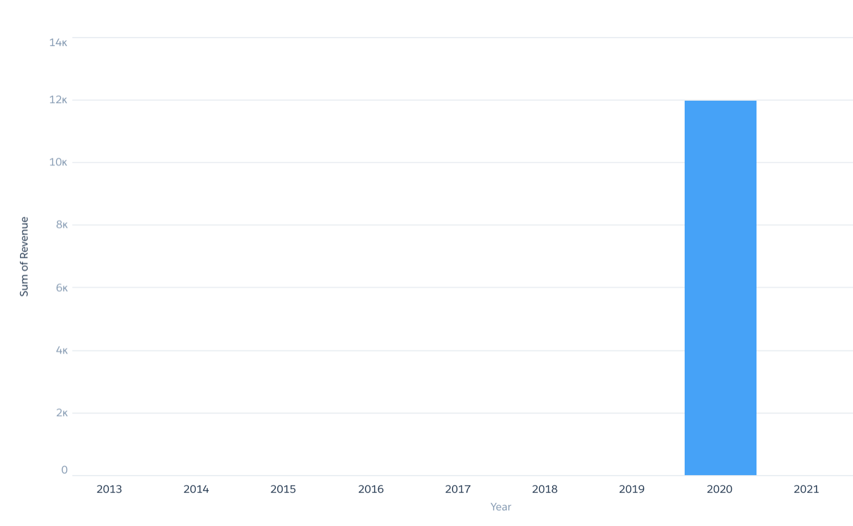 Dashboard How To Display Column And Stacked Column Bars In A Chart In Einstein Analytics Salesforce Stack Exchange