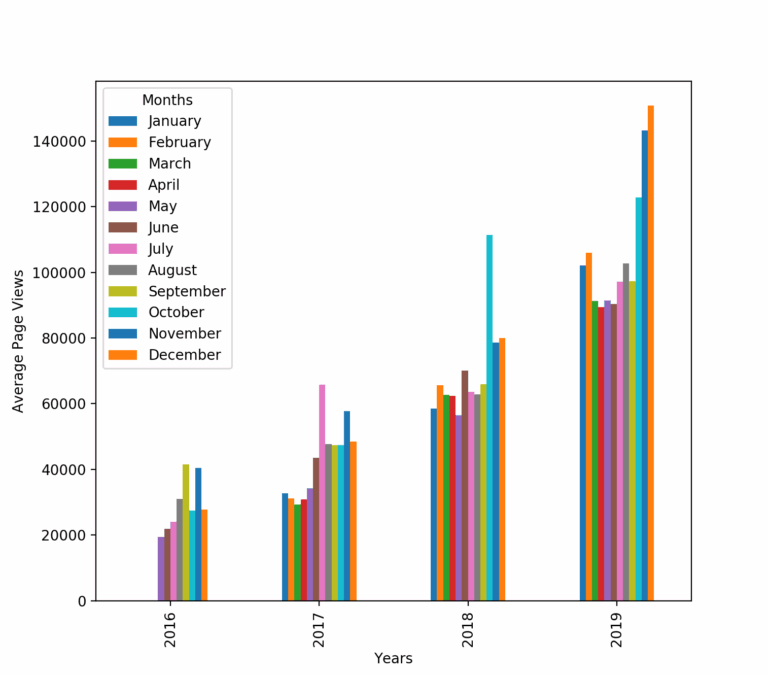 Data Analysis With Python Projects Page View Time Series 
