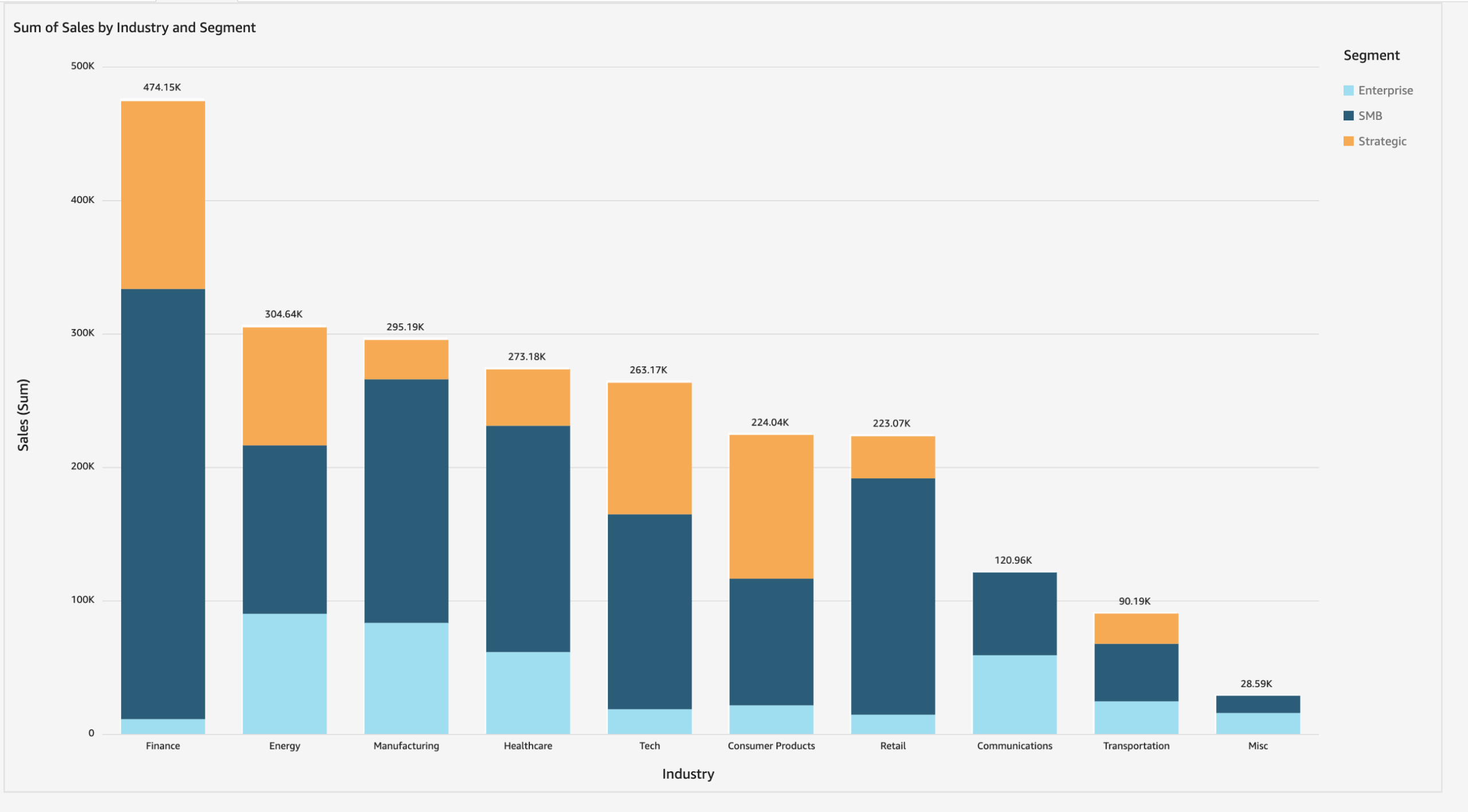 Stacked Column Chart Labled